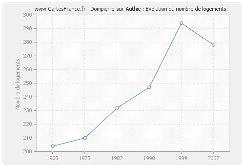 Dompierre-sur-Authie : Evolution du nombre de logements