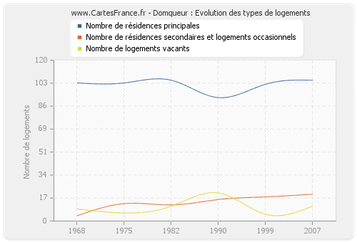 Domqueur : Evolution des types de logements