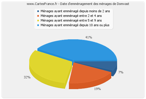 Date d'emménagement des ménages de Domvast