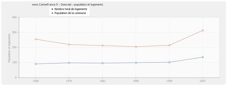 Domvast : population et logements