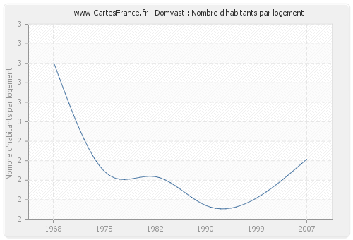 Domvast : Nombre d'habitants par logement