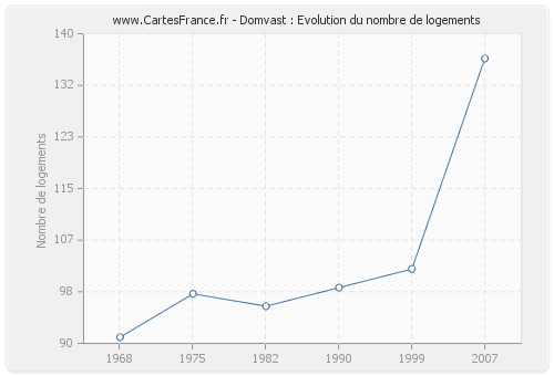 Domvast : Evolution du nombre de logements