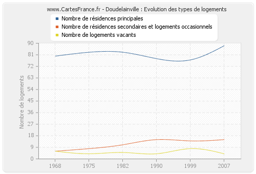 Doudelainville : Evolution des types de logements