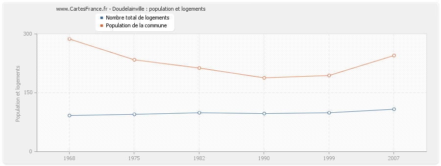 Doudelainville : population et logements