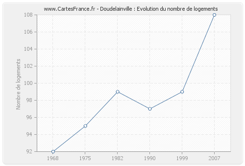 Doudelainville : Evolution du nombre de logements