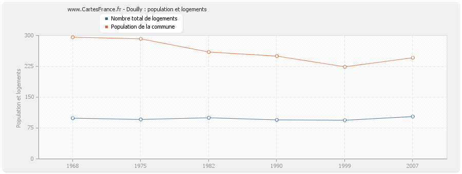 Douilly : population et logements