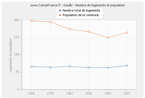 Douilly : Nombre de logements et population