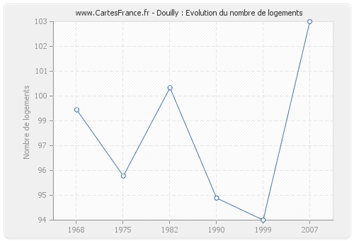 Douilly : Evolution du nombre de logements