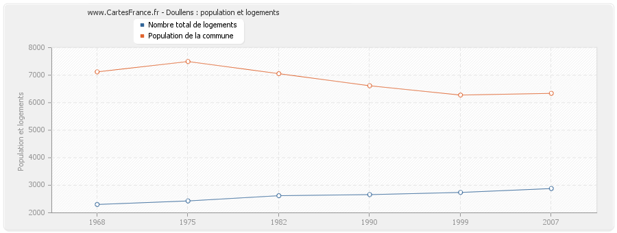 Doullens : population et logements