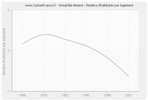 Dreuil-lès-Amiens : Nombre d'habitants par logement