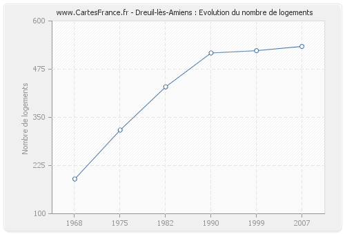Dreuil-lès-Amiens : Evolution du nombre de logements