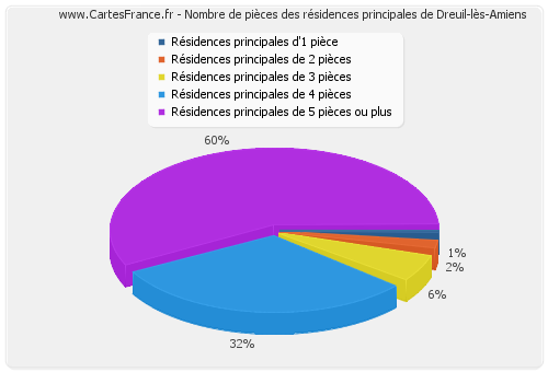 Nombre de pièces des résidences principales de Dreuil-lès-Amiens
