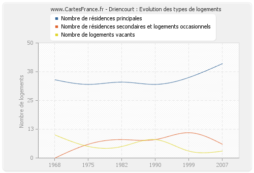 Driencourt : Evolution des types de logements