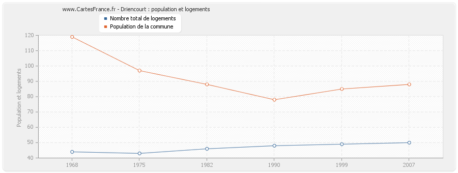 Driencourt : population et logements