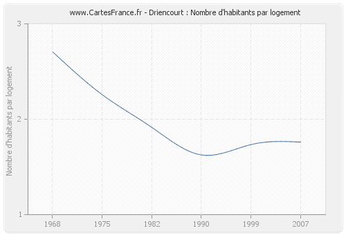 Driencourt : Nombre d'habitants par logement