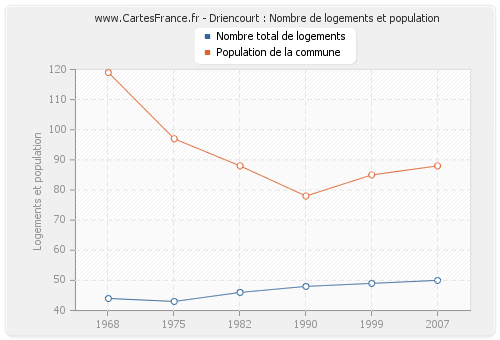 Driencourt : Nombre de logements et population