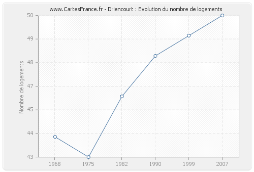 Driencourt : Evolution du nombre de logements