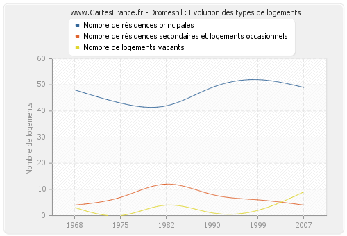 Dromesnil : Evolution des types de logements