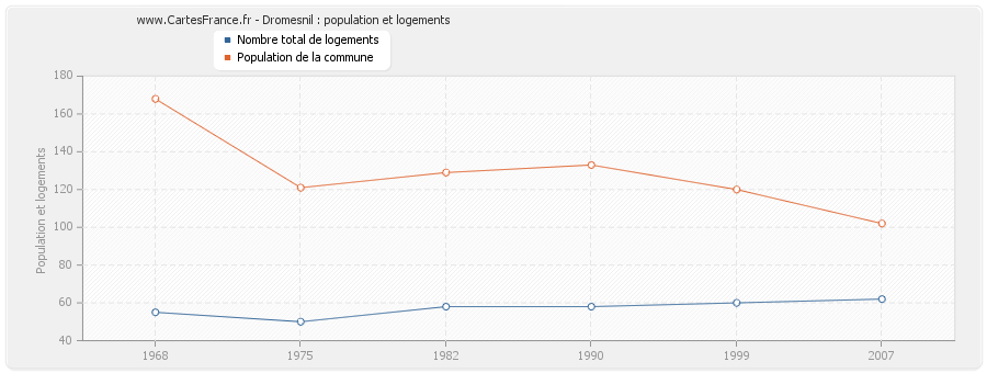 Dromesnil : population et logements
