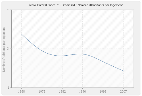 Dromesnil : Nombre d'habitants par logement