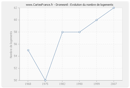 Dromesnil : Evolution du nombre de logements