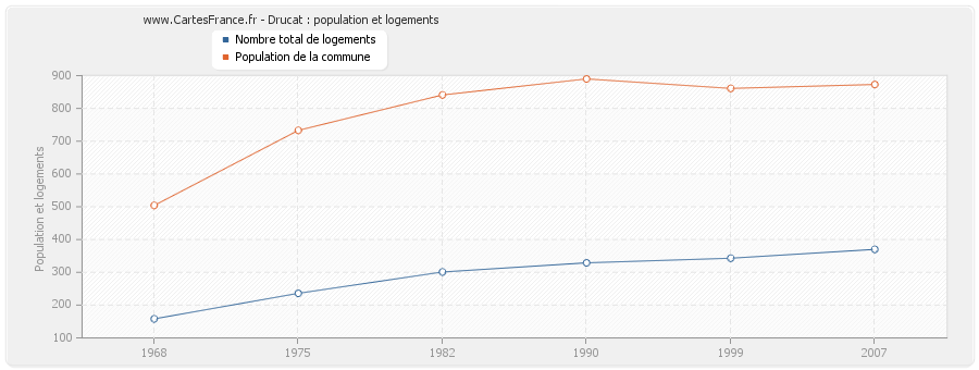 Drucat : population et logements