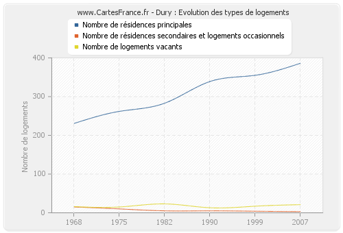 Dury : Evolution des types de logements