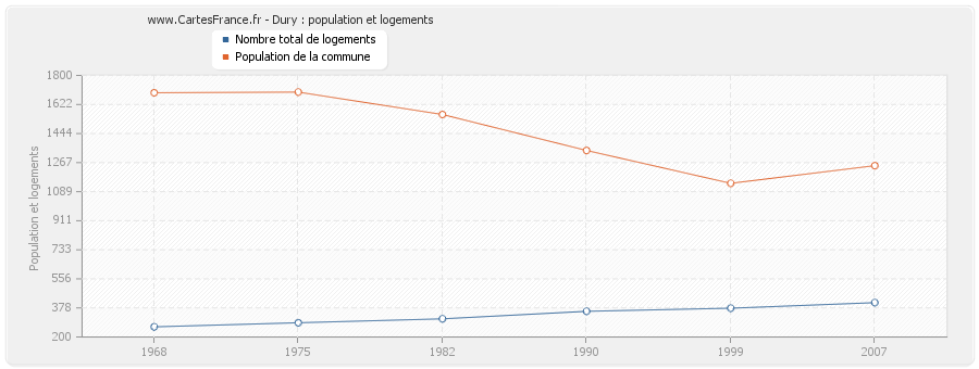 Dury : population et logements