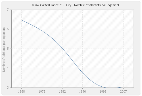 Dury : Nombre d'habitants par logement