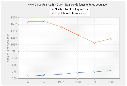 Dury : Nombre de logements et population