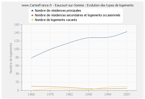 Eaucourt-sur-Somme : Evolution des types de logements