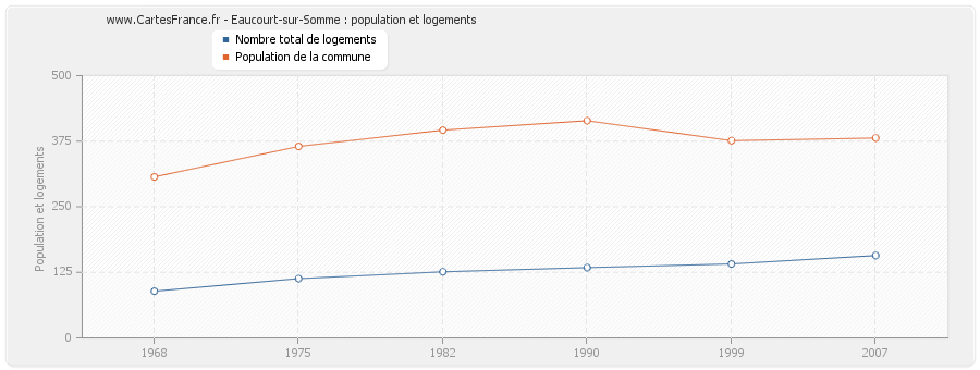 Eaucourt-sur-Somme : population et logements