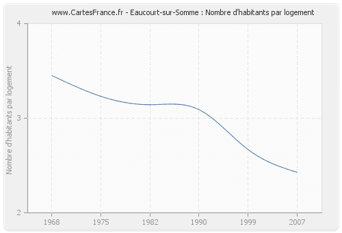 Eaucourt-sur-Somme : Nombre d'habitants par logement