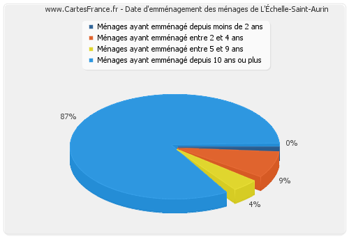 Date d'emménagement des ménages de L'Échelle-Saint-Aurin