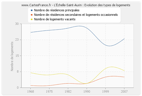 L'Échelle-Saint-Aurin : Evolution des types de logements