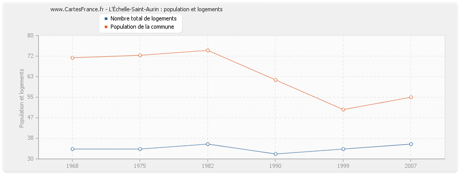 L'Échelle-Saint-Aurin : population et logements