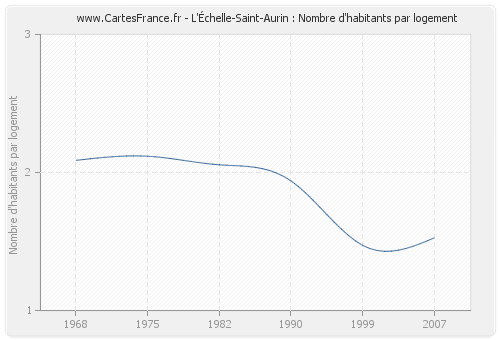 L'Échelle-Saint-Aurin : Nombre d'habitants par logement