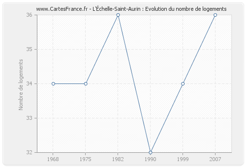 L'Échelle-Saint-Aurin : Evolution du nombre de logements