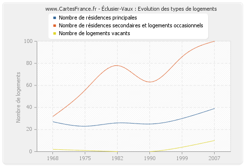 Éclusier-Vaux : Evolution des types de logements