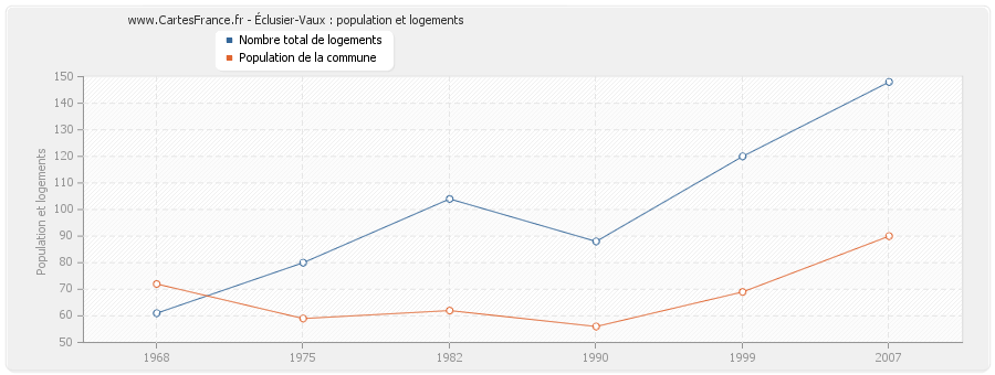 Éclusier-Vaux : population et logements