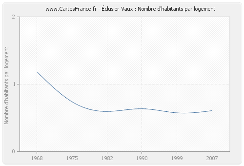 Éclusier-Vaux : Nombre d'habitants par logement