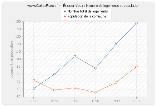 Éclusier-Vaux : Nombre de logements et population