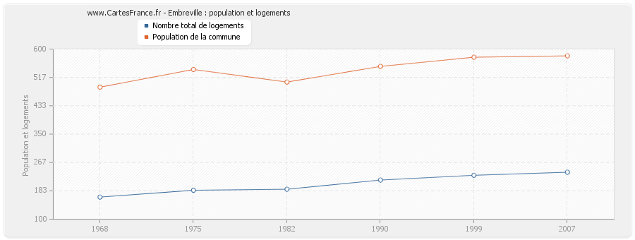 Embreville : population et logements