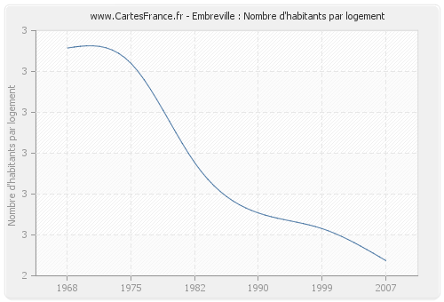 Embreville : Nombre d'habitants par logement