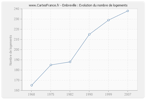 Embreville : Evolution du nombre de logements