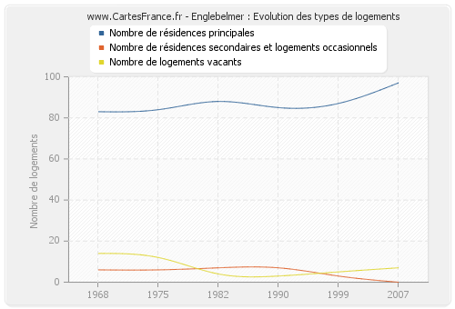 Englebelmer : Evolution des types de logements