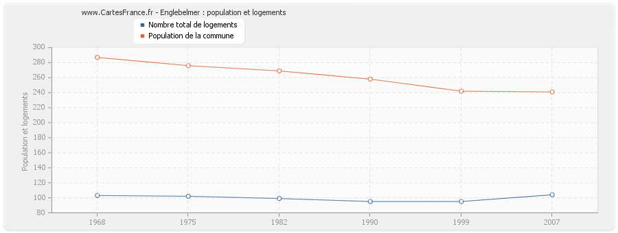 Englebelmer : population et logements