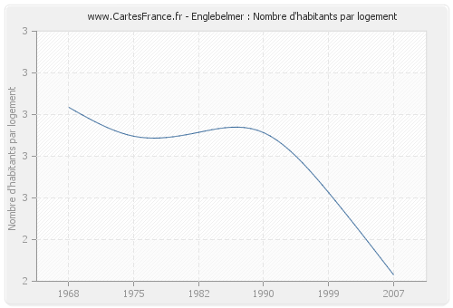 Englebelmer : Nombre d'habitants par logement