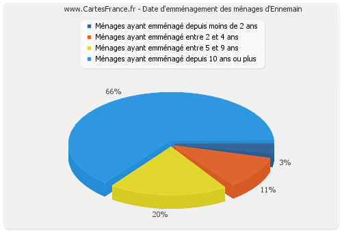 Date d'emménagement des ménages d'Ennemain