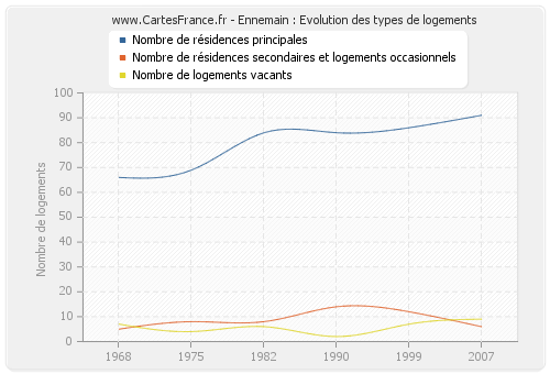 Ennemain : Evolution des types de logements